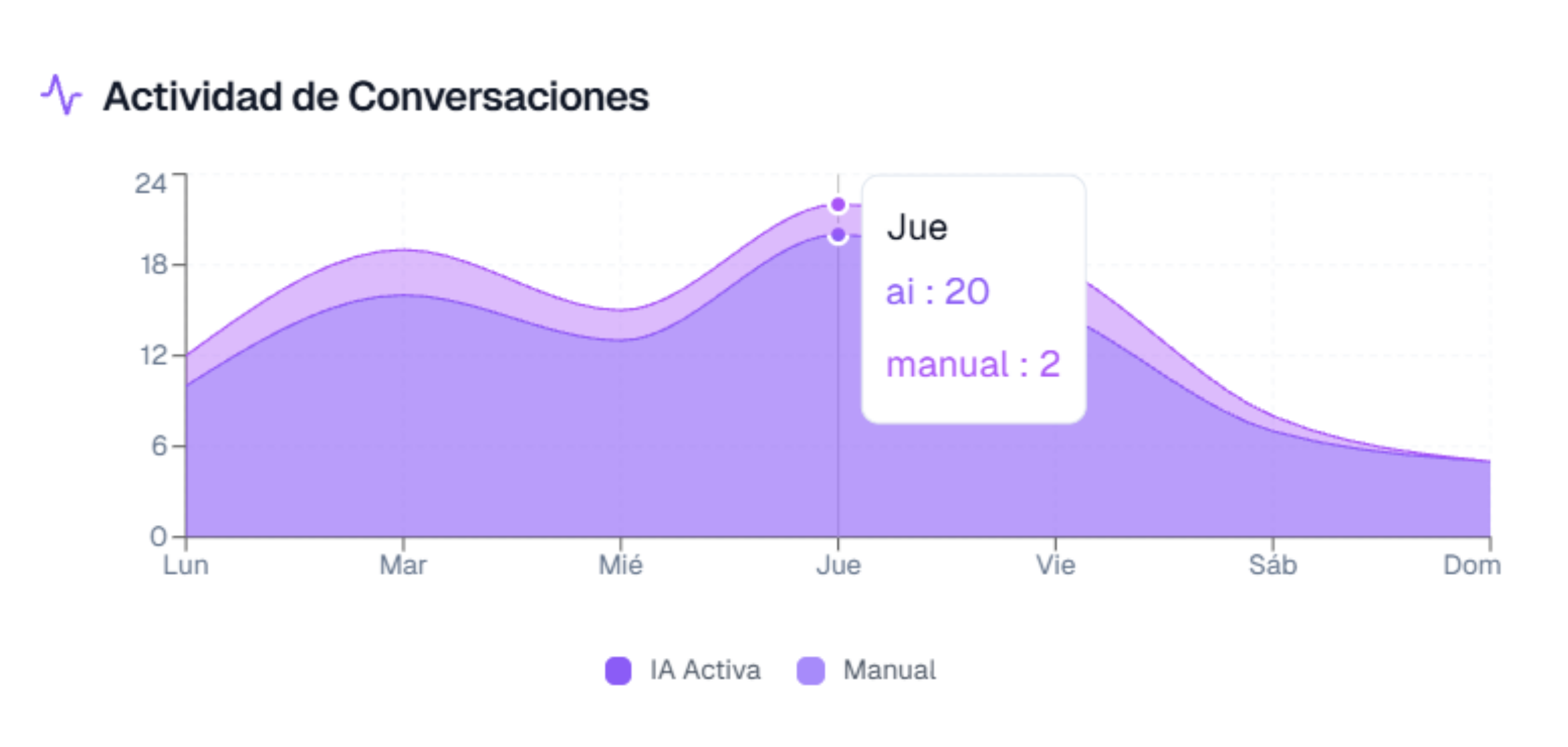 Gráfico de Actividad de Conversaciones - Blyndtek Dashboard