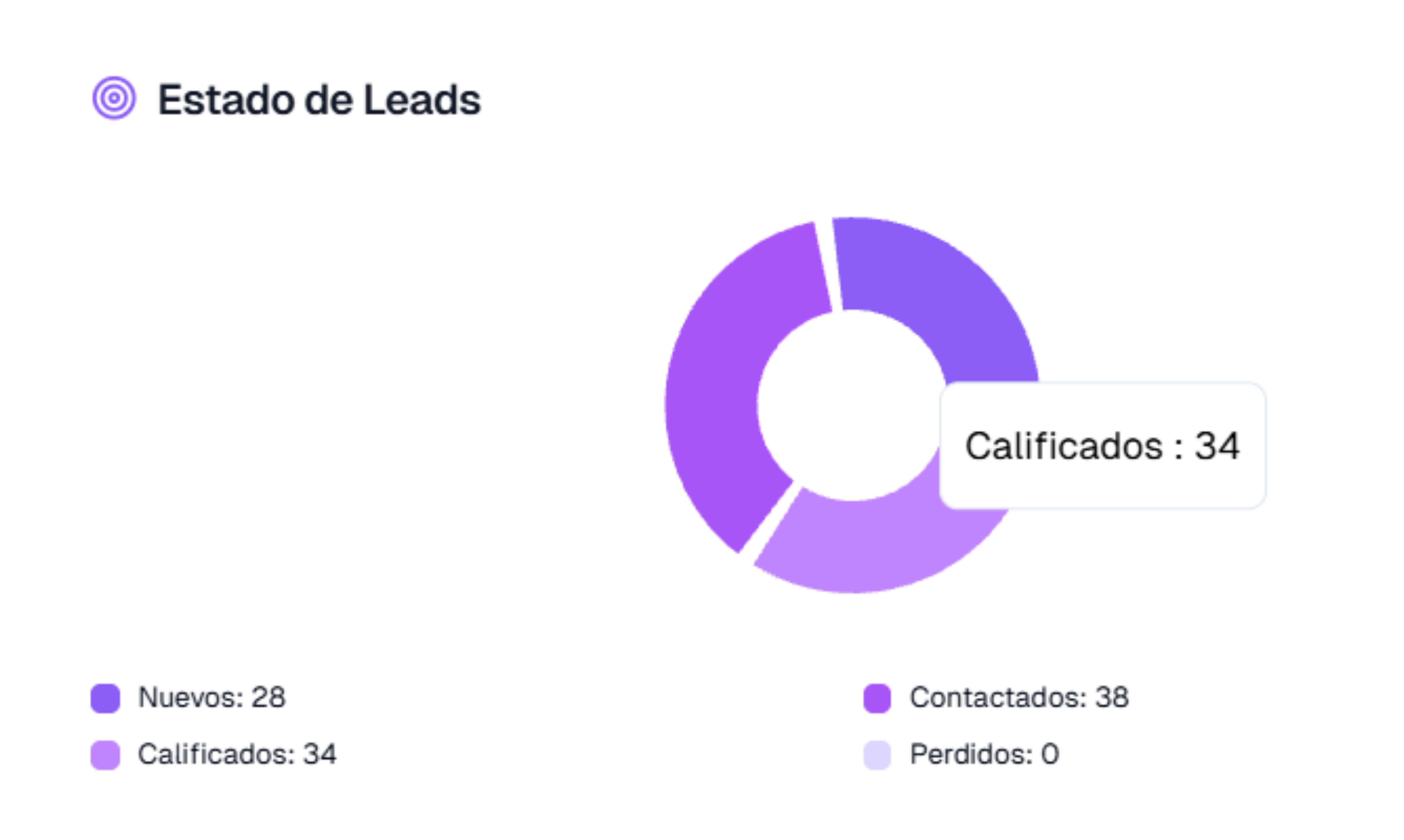 Gráfico de Estado de Leads - Blyndtek Dashboard