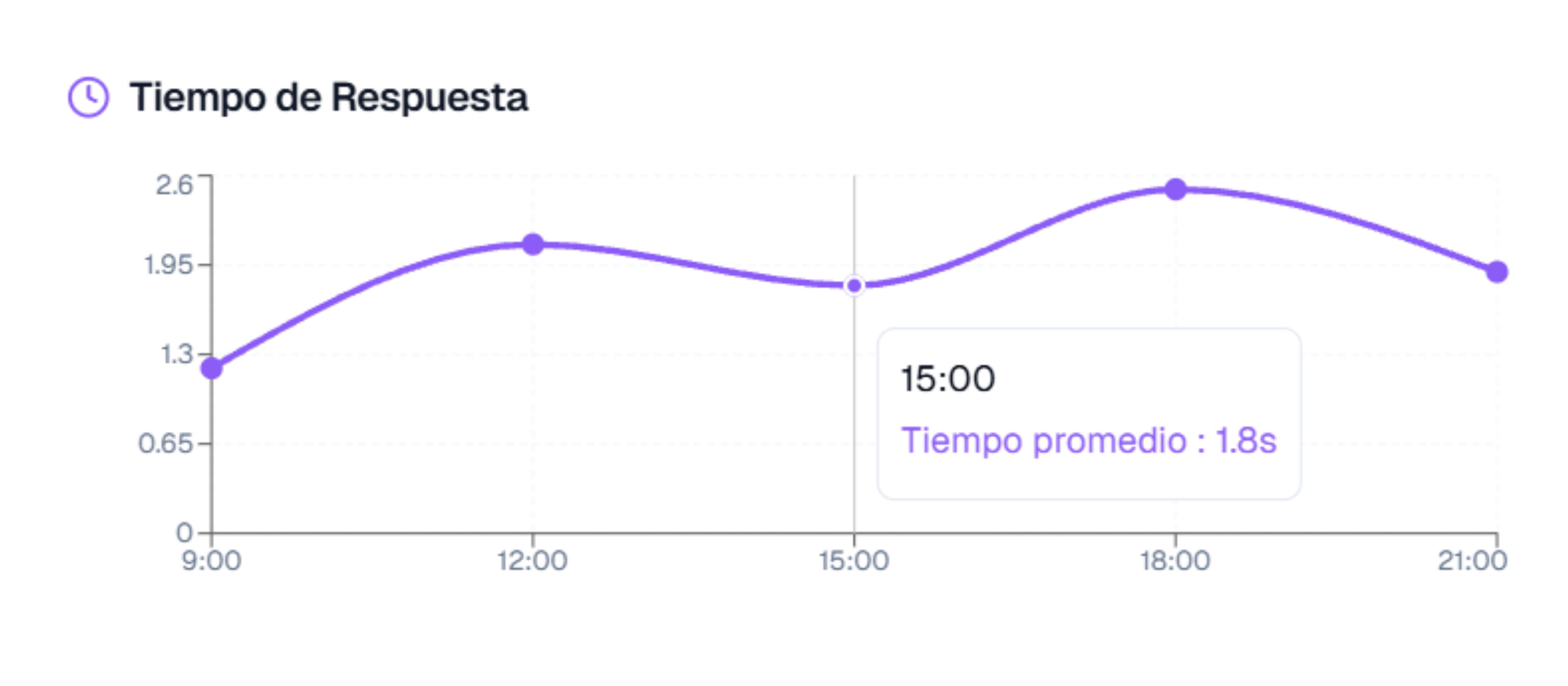 Gráfico de Tiempo de Respuesta - Blyndtek Dashboard